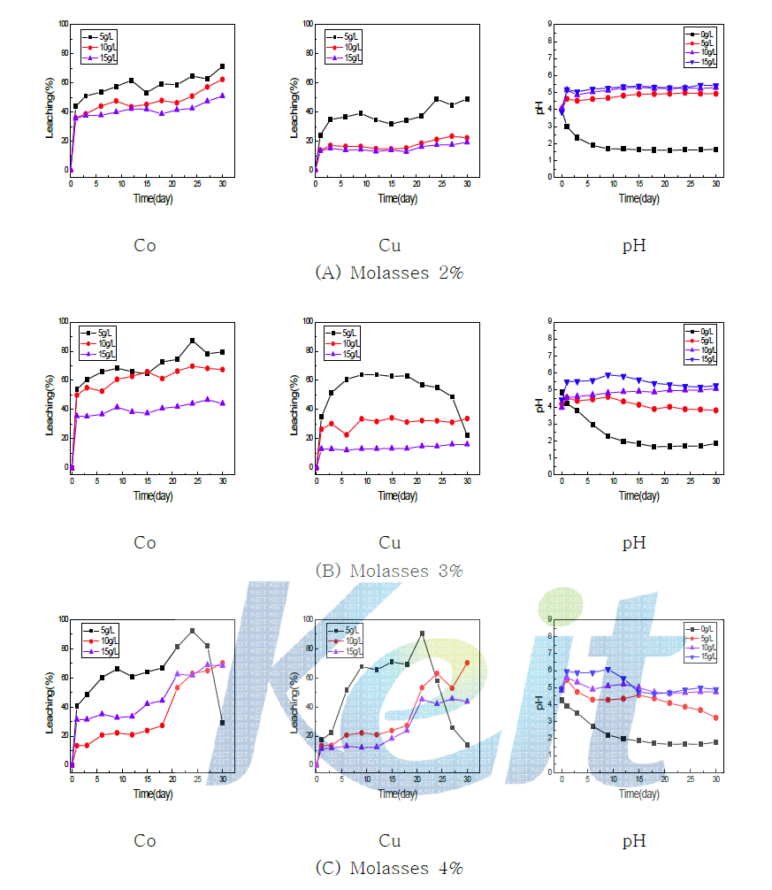 Leaching percent of metal ions by pulp density and molasses concentration. (A.niger KCTC 6144 / 24℃ / 180rpm)