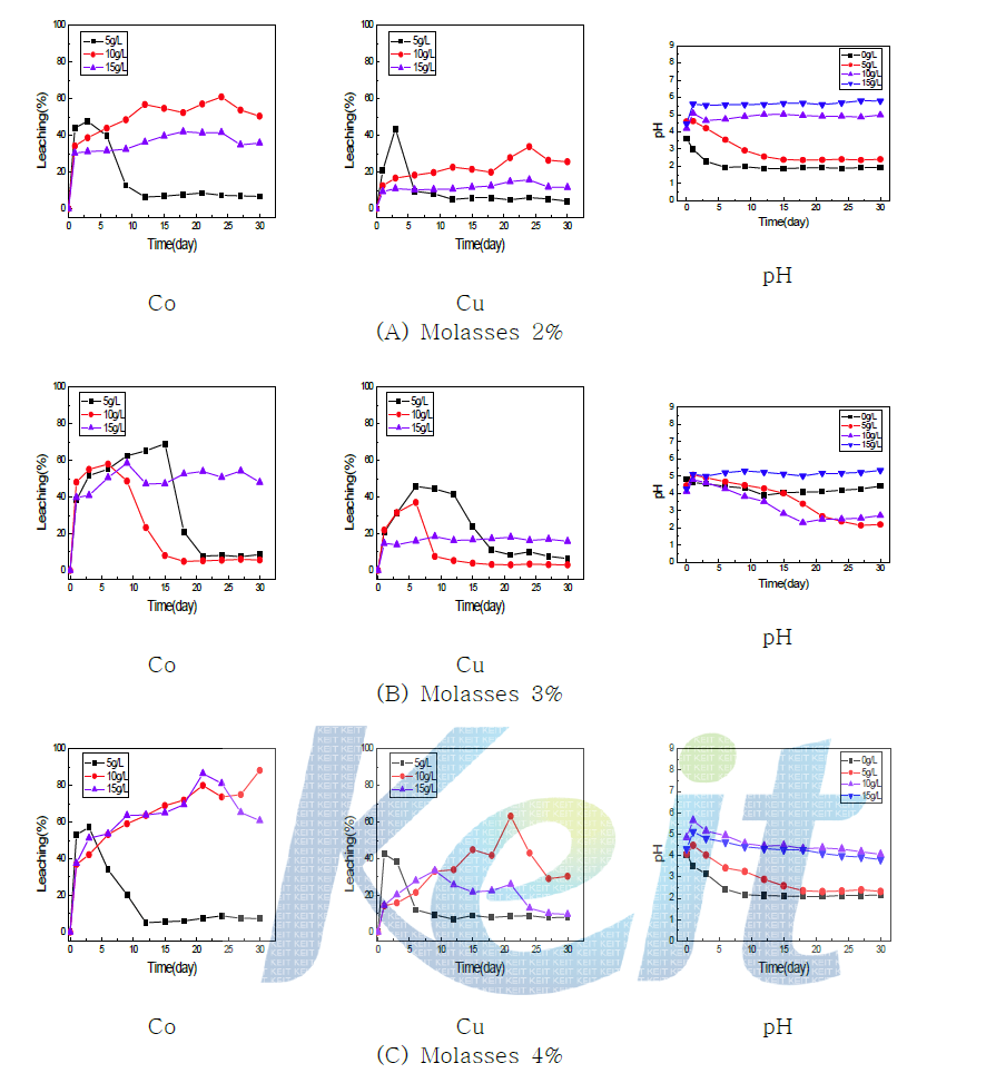 Leaching percent of metal ions by pulp density and molasses concentration. (A.niger KCTC 6985 / 24℃ / 180rpm)