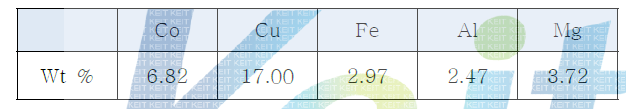 Concentration of elements in sample