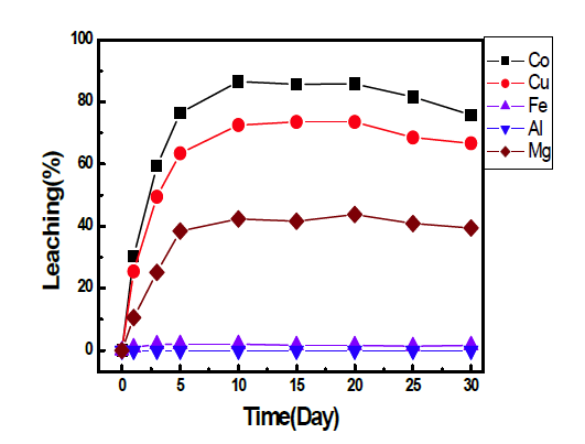 Leaching percent of metal ions. (A.niger KCTC 6985 / Pulp density 10g/L / 24℃ / 160rpm)