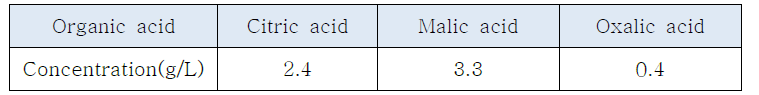 Composition of synthetic organic acid