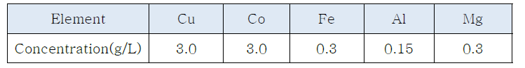 Composition of synthetic leaching solution