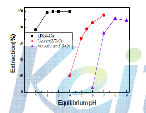 Effect of eq. pH on the extraction of Cu,Co. (Cu,Co : 3g/L, Extractant :10%, O/A=1, 25℃)