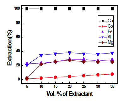 Effect of Extractant concentration on the extraction of Cu.(O/A=1, Eq. pH 3.5)