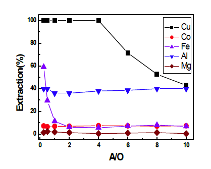 Effect of A/O on the extraction of Cu. (Cu:3g/L, 20% LIX84, Eq.pH 3.5, Temp.:25℃)