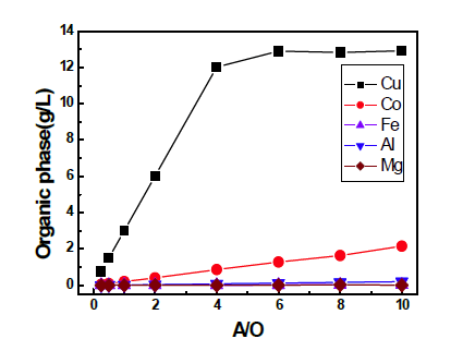 Concentration in organic phase. (Cu:3g/L, 20% LIX84, Eq.pH 3.5, Temp.:25℃)