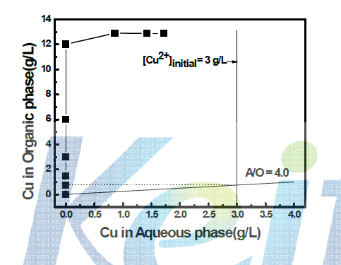 McCabe Thiele diagram of Cu extraction by LIX84.