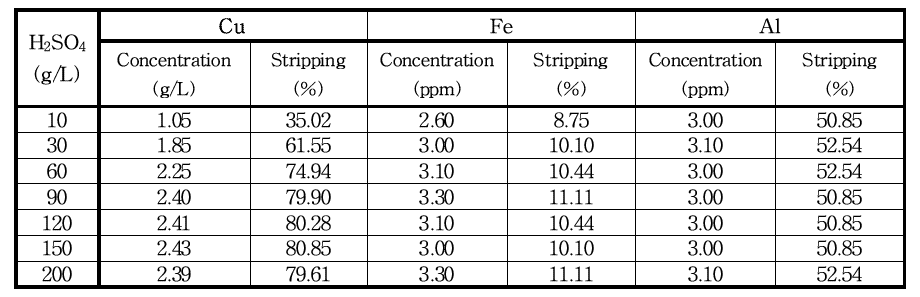 Effect of H2SO4 concentration on the stripping of Cu. (eq. pH 3.5, 20% LIX84, O/A 1.0, 25℃)