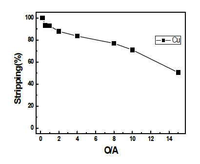 Effect of O/A on the stripping of Cu. (eq. pH 3.5, 20% LIX84, 25℃, 120g/L H2SO4)