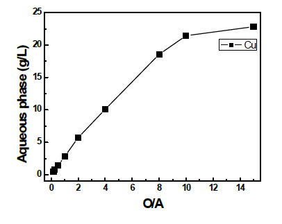 Concentration of Cu in Aqueous phase (eq. pH 3.5, 20% LIX84, 25℃, 120g/L H2SO4)