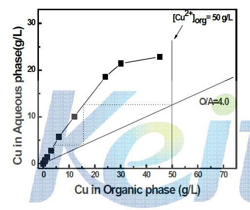 Mccabe Thiele diagrams for Cu stripping from the loaded LIX84 with 120g/L H2SO4.