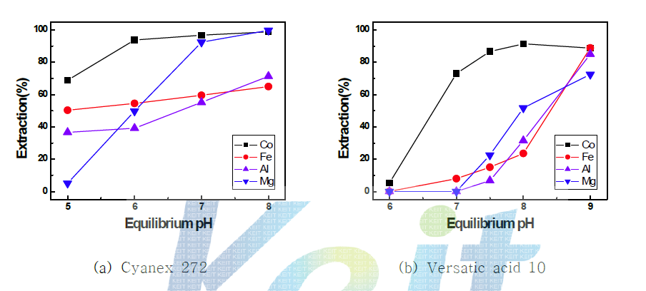 Effect of equilibrium pH on the extraction of Co. (Co:3g/L, Cyanex 272:10%, Versatic acid 10:10%, O/A=1, 25℃)