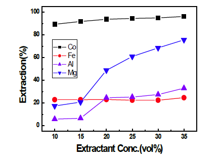 Effect of Extractant concentration on the extraction of Co. (O/A=1, Eq. pH 7.5)