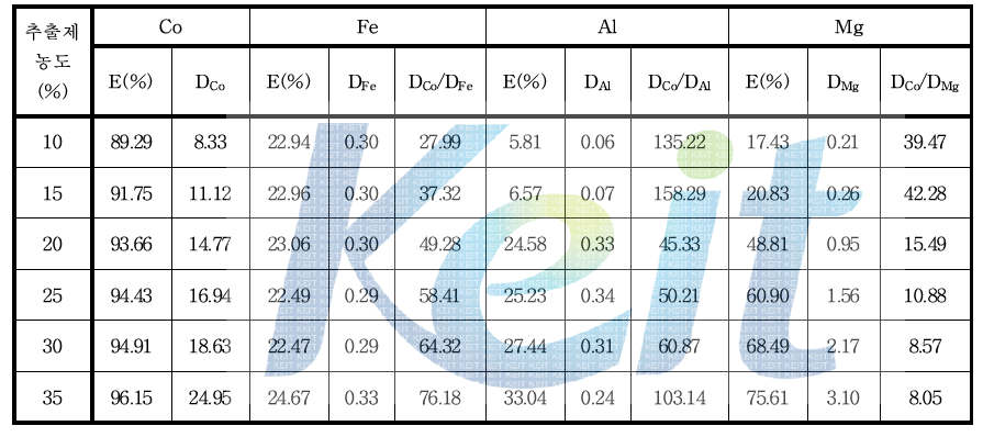 Effect of Extractant concentration on the extraction of Co. (Co:3g/L, O/A=1, Eq. pH 7.5, 25℃)