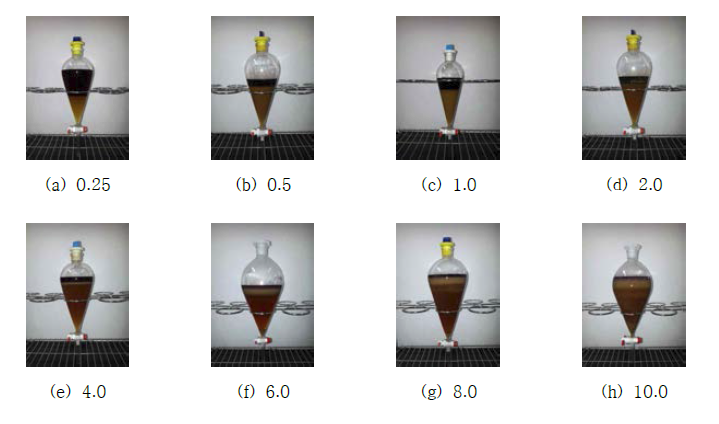 Photos of phase separation after extraction of Co with A/O Ratio