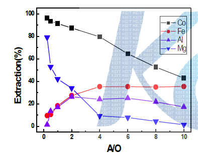 Effect of A/O on the extraction of Co.(Co:3g/L, 15% Versatic acid 10, Eq.pH 7.5, 25℃)