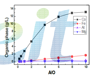 Concentration in organic phase. (Co:3g/L, 15% Versatic acid 10, Eq.pH 7.5, 25℃)