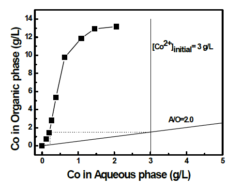 McCabe Thiele diagram of Cu extraction by Versatic acid10.