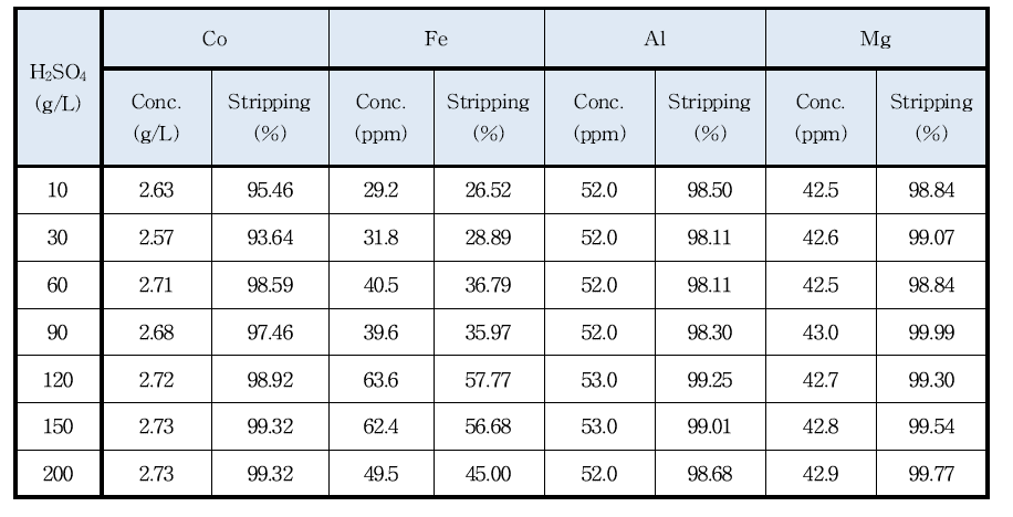 Effect of H2SO4 concentration on the stripping of Co. eq. pH 7.5, 10% Versatic acid 10, O/A 1.0, 25℃)