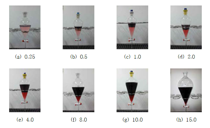 Photos of phase separation after stripping of Co with O/A Ratio