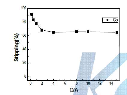 Effect of O/A on the stripping of Co. (eq. pH 7.5, 15% Versatic acid 10, 25℃, 120g/L H2SO4)