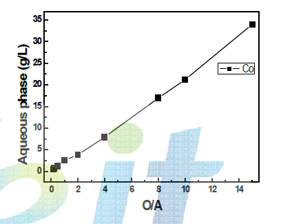 Concentration of Co in Aqueous phase(eq. pH 7.5, 15% Versatic acid 10, 25℃, 120g/L H2SO4)