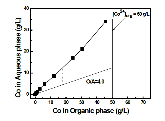 McCabe Thiele diagrams for Co stripping from the loaded Versatic acid 10 with 120g/L H2SO4