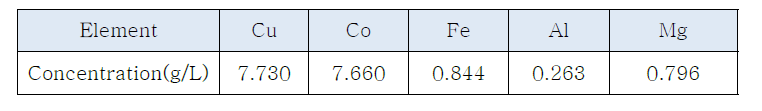 Composition of synthetic leaching solution