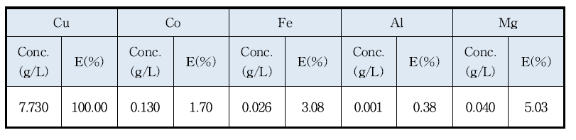 Results on extraction of copper. (10% LIX84, O/A=1.0, eq.pH 3.5, 25℃)