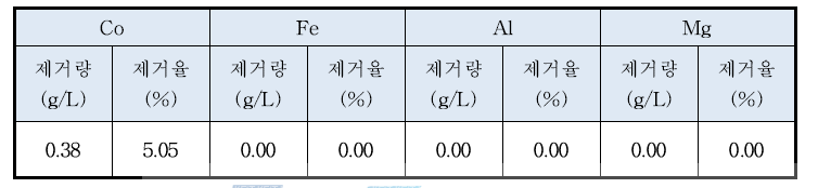 Results on the neutralization & precipitation.