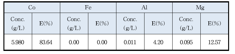 Results on extraction of cobalt. (10% Versatic acid 10, O/A=1.0, eq.pH 7.5, 25℃)