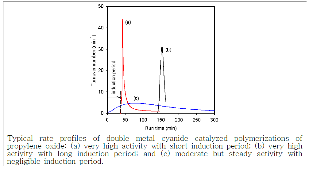 산화프로필렌 단량체 개환중합속도 곡선