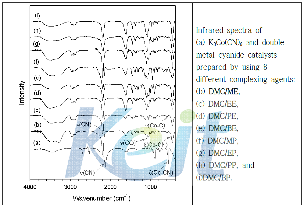 DMC 촉매의 적외선 분광 분석