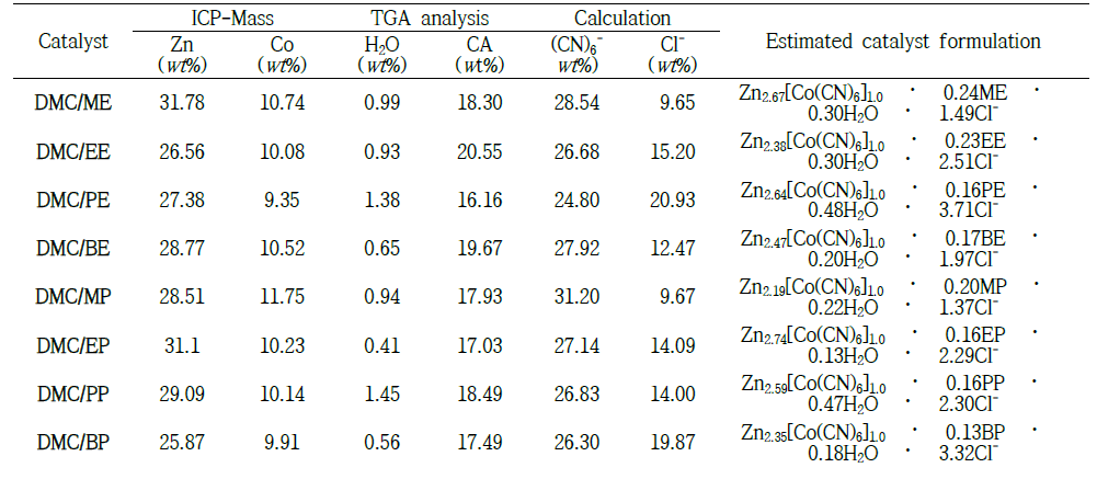 Element Analysis of double metal cyanide complex of the general formula Zna[Co(CN)6]b × c(C.A.) × d(H2O) × e(Cl-)