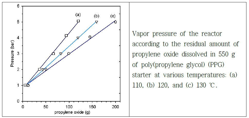 산화프로필렌의 증기압 측정