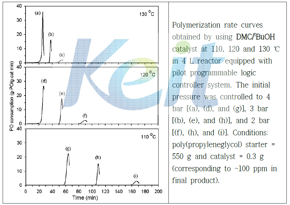 촉매를 이용한 산화프로필렌의 중합속도