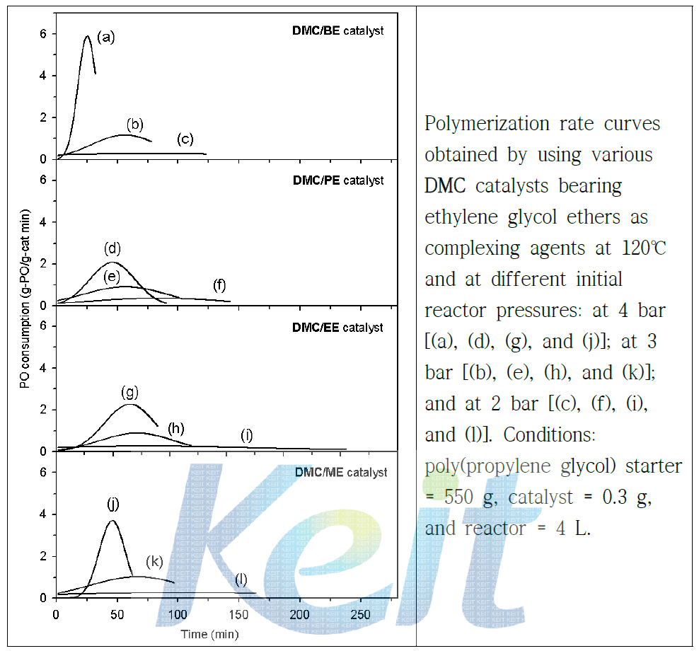 새로운 DMC 촉매를 이용한 산화프로필렌의 중합
