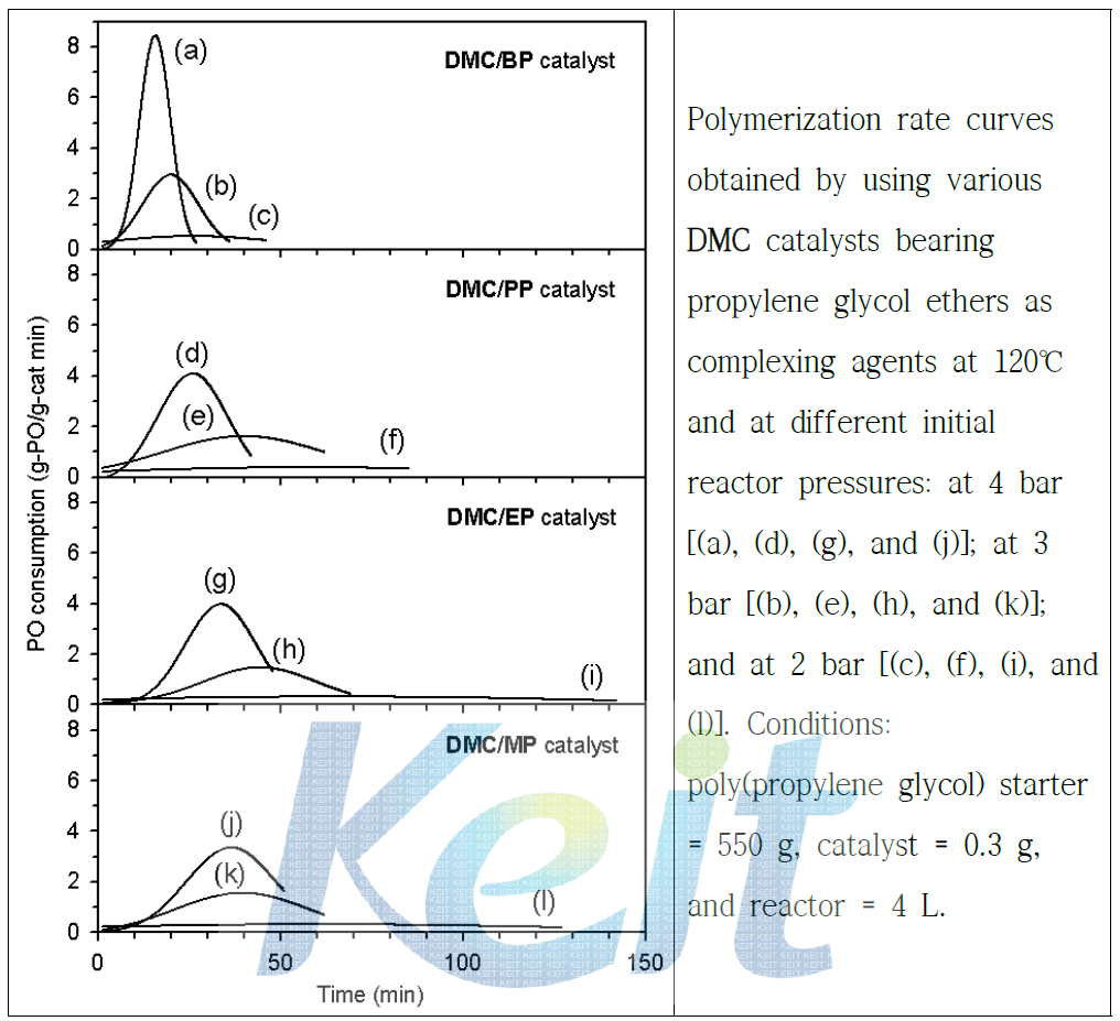 새로운 DMC 촉매를 이용한 산화프로필렌의 중합