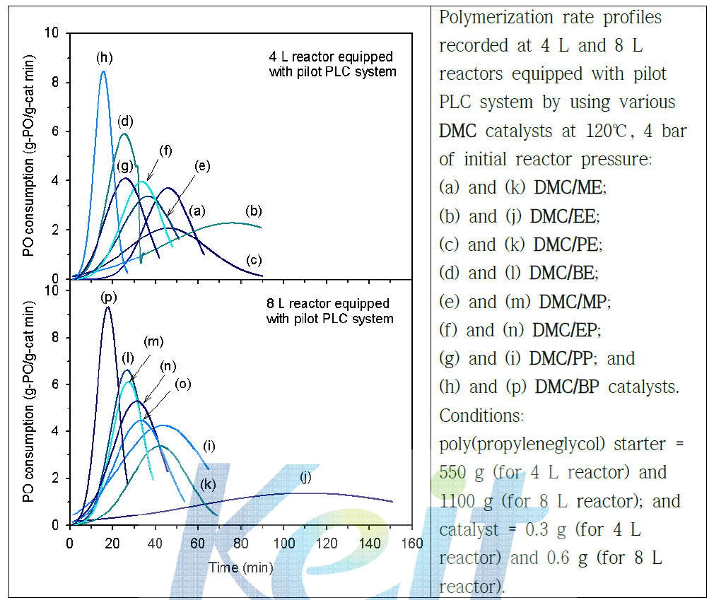 새로운 DMC 촉매를 이용한 산화프로필렌의 중합 종합결과