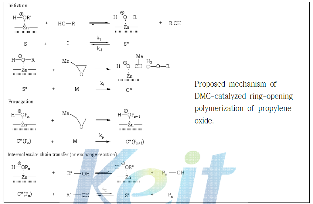 DMC 촉매를 이용한 산화프로필렌 중합 반응기구