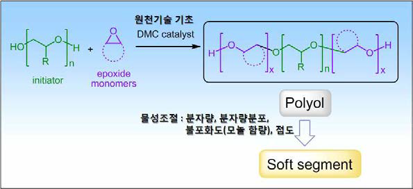 에폭시 단량체 중합구조도