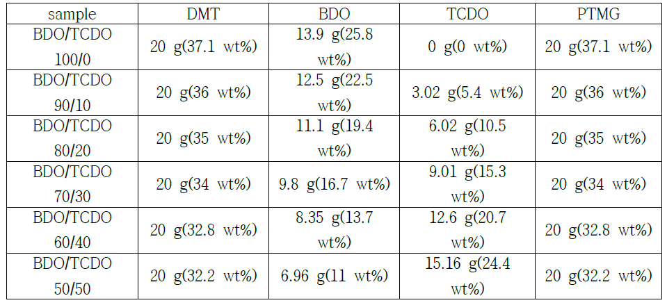 BD와 TCD의 몰비에 따른 물질들의 함량