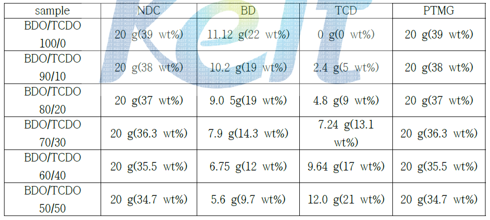 차년에 수행할 탄성체(NDC/BD/PTMG계에 TCD를 첨가한) 중합의 물질 함량