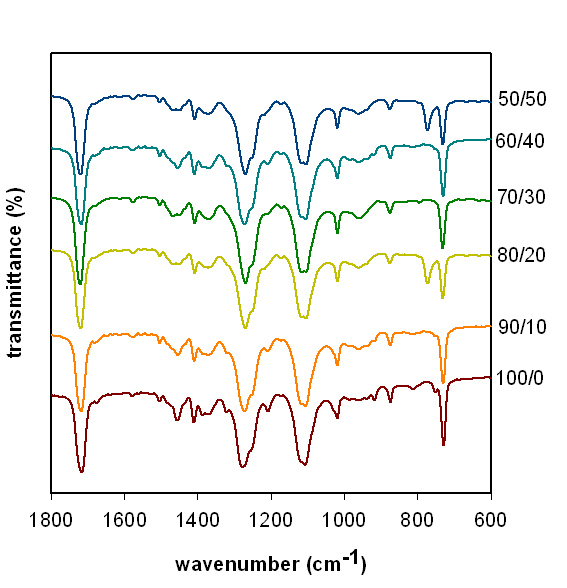 (DMT/BD + DMT/TCD](hard segment; HS)/PTMG(soft segment; SS)로 이루어진 TPEE의 IR 분석