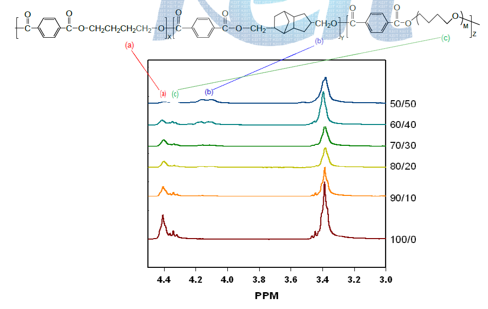 (DMT/BD + DMT/TCD](hard segment; HS)/PTMG(soft segment; SS)로 이루어진 TPEE의 핵자기공명 곡선