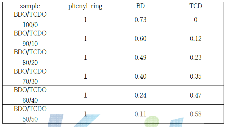 벤젠을 기준으로 한 BD와 TCDO의 적분 면적비