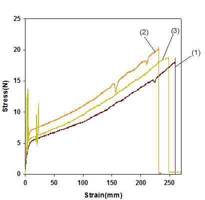 BD와 TCD의 비율 90:10의 응력-변형 곡선
