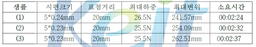 BD와 TCD의 비율 80:20의 곡선의 조건의 조건