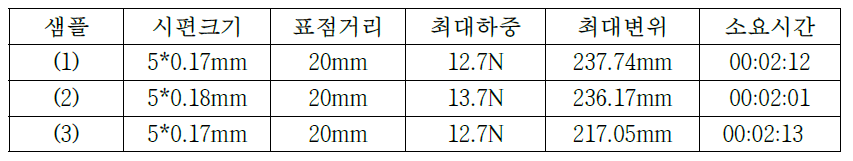 BDO와 TCDO의 비율 70:30의 응력-변형곡선의 조건