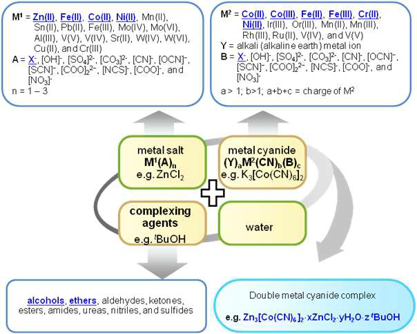 Four major components to prepare double metal cyanide catalysts. The preferred chemical species are underlined in each box.